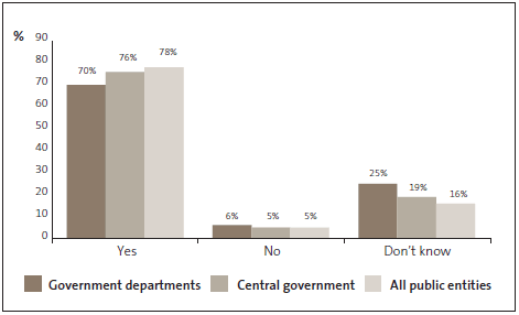 Graph of answers to Question 30: I am confident that incidents of fraud and corruption that occur at my organisation will be reported to the Police. 