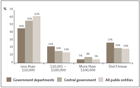 Graph of answers to Question 33: What is the total dollar amount of all incidents of fraud and corruption that you are aware have occurred at your organisation within the last two years? 