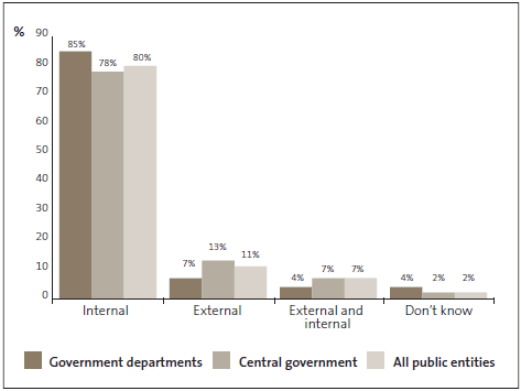 Graph of answers to Question 34: In the most recent incident of fraud or corruption within your organisation that you are aware of, the main perpetrator(s) was ... 