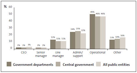 Graph of answers to Question 35: In the most recent incident of fraud or corruption within your organisation that you are aware of and that involved internal parties, the main perpetrator(s) was ...