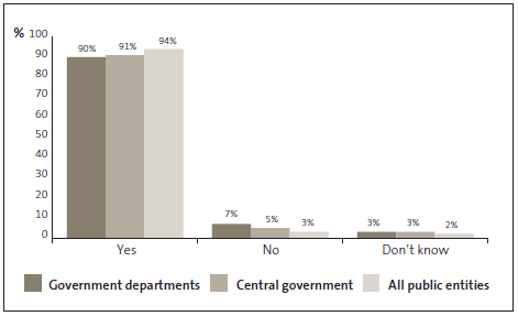 Graph of answers to Question 41: I feel secure in my job. 