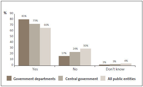 Graph of answers to Question 42: Budgetary constraints mean that my team has to achieve higher targets with fewer resources. 