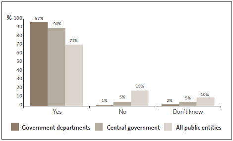 Graph of Question 5: 5. My organisation has a clear policy on accepting gifts or services. 