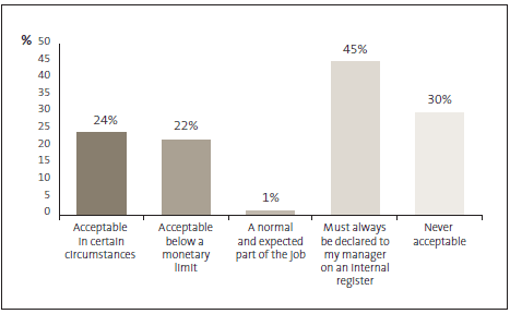 Graph of answers to Question 6: Receiving gifts, free or heavily discounted services, or preferential treatment because of my role in my organisation is … 