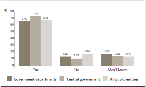 Graph of Question 7: My organisation has designated a person who is responsible for fraud risks, including investigation.