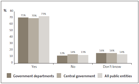 Graph of answers to Question 9: I am confident that other employees understand their responsibilities for preventing and detecting the risks of fraud and corruption. 