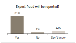 Graph of Expect fraud will be reported? 