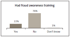 Graph of Had fraud awareness training. 