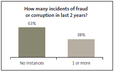 Graph of How many incidents of fraud or corruption in last 2 years? 