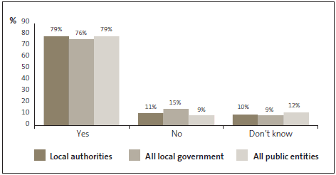 Graph of answers to Question 1: My organisation has a Fraud Policy. 