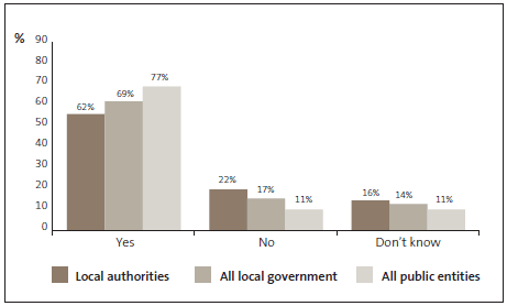 Graph of answers to Question 11: My organisation takes a proactive approach to preventing fraud and corruption. 