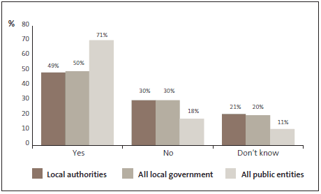 Graph of answers to Question 12: New employees at my organisation undergo pre-employment screening that includes criminal history checks. 