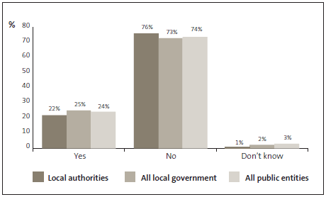 Graph of answers to Question 13: I have had fraud awareness training at my current organisation. 