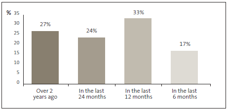 Graph of answers to Question 14: The fraud awareness training that I received at my current organisation was ...  