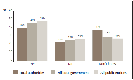 Graph of answers to Question 15: My organisation carries out due diligence on new suppliers, including credit checks and checks for conflicts of interest. 