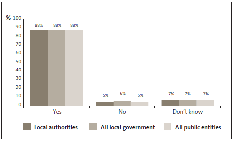 Graph of answers to Question 16: My organisation encourages staff to come forward if they see or suspect fraud or corruption. 