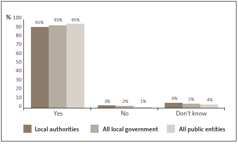 Graph of answewrs to Question 17: The culture at my organisation is such that I would be willing to raise any concerns that I may have regarding fraud or corruption, and I know that my concerns will be taken seriously and I would not suffer any retaliation. 