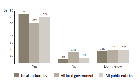 Graph of answers to Question 18: My organisation has a Protected Disclosures Policy (or similar). 