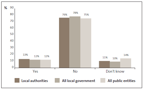 Graph of answers to Question 19: There is a whistleblower hotline at my organisation. 