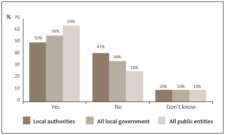 Graph of answers to Question 2: The Fraud Policy is communicated regularly (annually or biannually). 