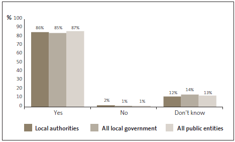 Graph of answers to Question 20: When fraud or corruption risks are raised at my organisation, my organisation takes proactive steps to reduce the risk. 