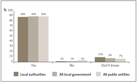 Graph of answers to Question 21: Credit card expenditure is closely monitored. 