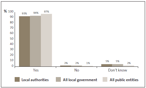 Graph of answers to Question 22: Staff expenses are closely monitored. 