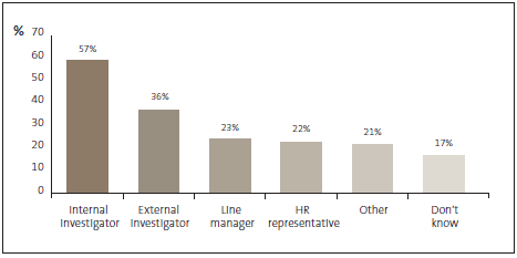 Graph of answers to Question 23: Should a fraud or corruption incident occur at my organisation, the investigation is conducted by ... 