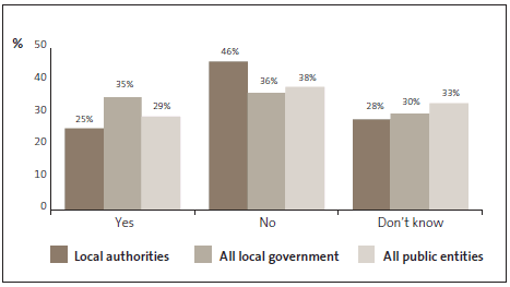 Graph of answers to Question 24: Management communicates incidents of fraud to all staff at my organisation. 