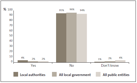 Graph of answers to Question 25: I am aware of fraud or corruption incidents in the last two years that have gone unreported by my organisation. 