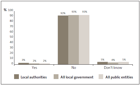 Graph of answers to Question 26: I am aware of fraud or corruption incidents in the last two years that have been reported but gone unpunished by my organisation. 