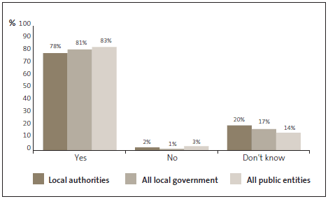 Graph of answers Question 27: Inappropriate or personal credit card expenditure is taken very seriously and results in disciplinary action. 