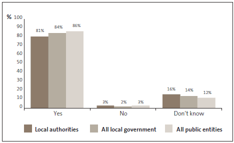 Graph of answers to Question 28: Inappropriate expense claims or expense claims for personal purchases are taken very seriously and result in disciplinary action. 