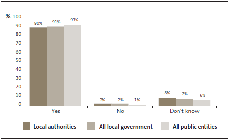 Graph of answers to Question 29: I am confident that my organisation will take all reasonable action to recover any money lost through fraud or corruption. 