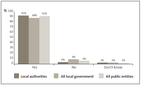 Graph of answers to Question 3: My organisation has a staff Code of Conduct. 