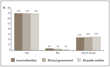 Graph of answers to Question 31: Internal controls are reviewed as part of every fraud investigation. 