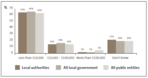 Graph of answers to Question 33: What is the total dollar amount of all incidents of fraud and corruption that you are aware have occurred at your organisation within the last two years? 