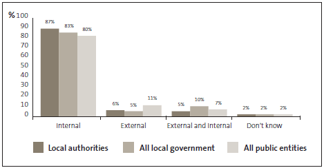 Graph of answers to Question 34: In the most recent incident of fraud or corruption within your organisation that you are aware of, the main perpetrator(s) was ... 