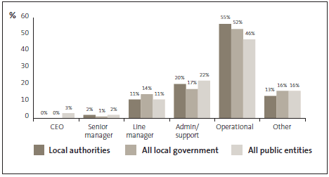 Graph of answers to Question 35: In the most recent incident of fraud or corruption within your organisation that you are aware of and that involved internal parties, the main perpetrator(s) was ... 