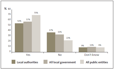 Graph of answers to Question 4: The staff Code of Conduct is communicated regularly (annually or biannually). 