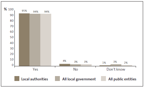 Graph of answers to Question 41: I feel secure in my job. 