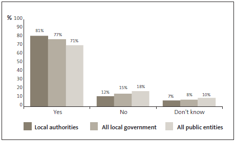 Graph of answers to Question 5: My organisation has a clear policy on accepting gifts or services. 