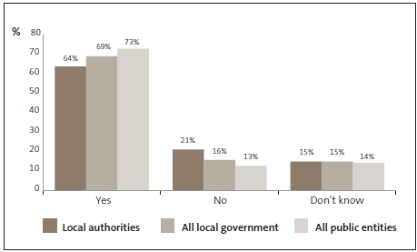 Graph of answers to Question 9: I am confident that other employees understand their responsibilities for preventing and detecting the risks of fraud and corruption. 