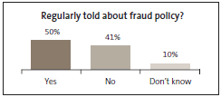 Graph of Regulary told about fraud. 