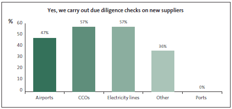 Graph of answers to Yes, we carry out due diligence checks on new suppliers. 