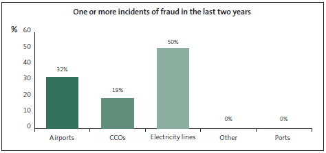 Graph of answers to One or more incidents of fraud in the last two years. 