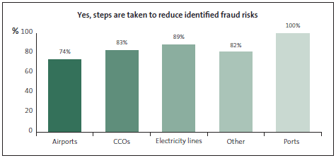 Graph of answers to Yes, steps are taken to reduce identified fraud risks. 