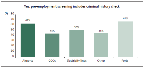 Graph of answers to Yes, pre-employment screening includes criminal history checks. 