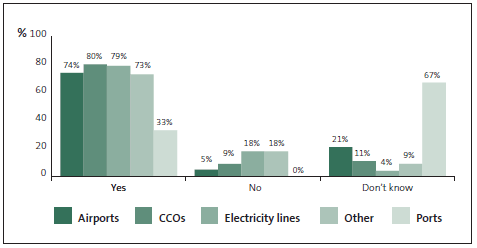 Graph of answers to Question 11: My organisation takes a proactive approach to preventing fraud and corruption. 