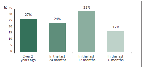 Graph of answers to Question 14: The fraud awareness training that I received at my current organisation was ... 